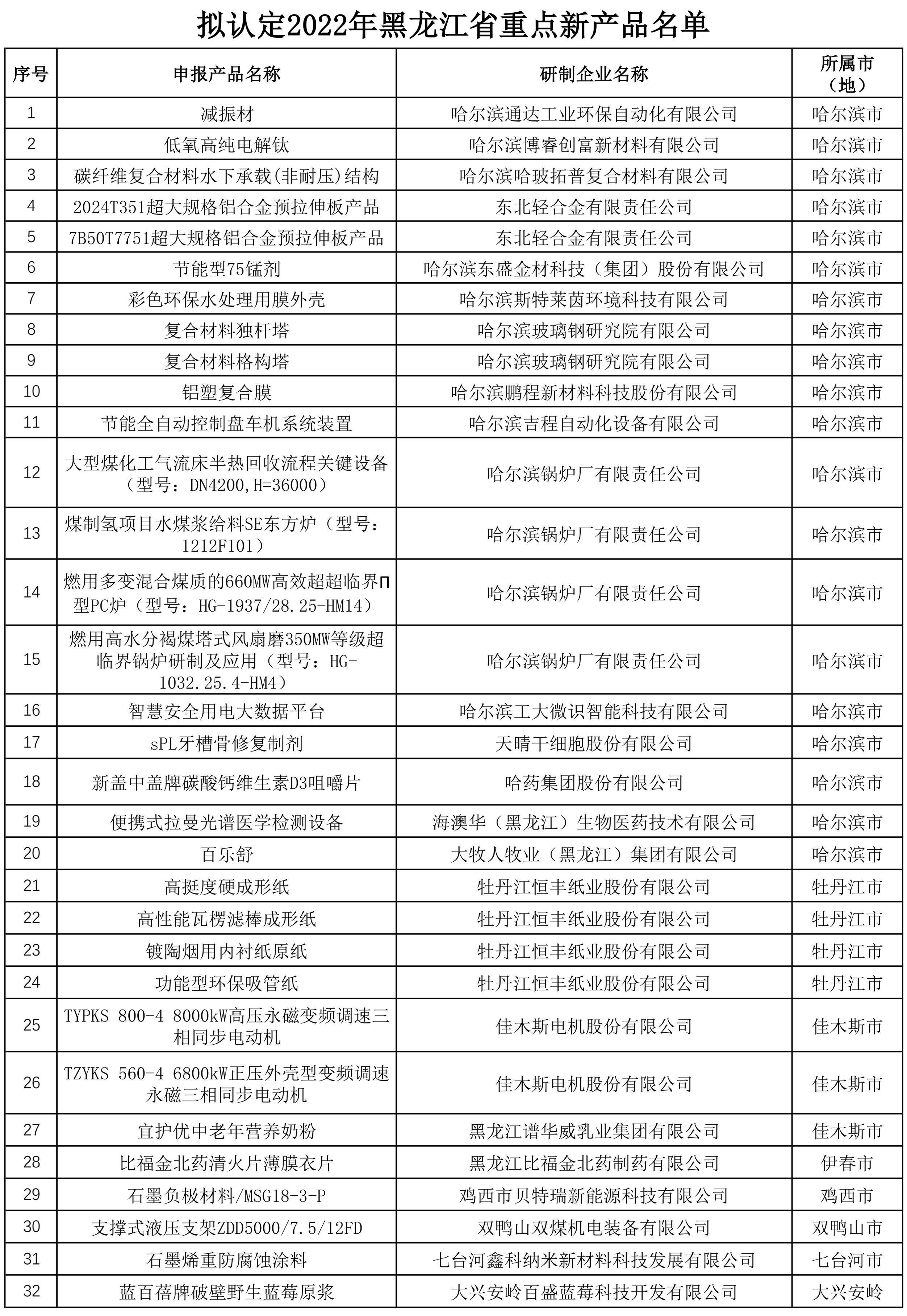 擬認(rèn)定2022年黑龍江省重點(diǎn)新產(chǎn)品名單.jpg