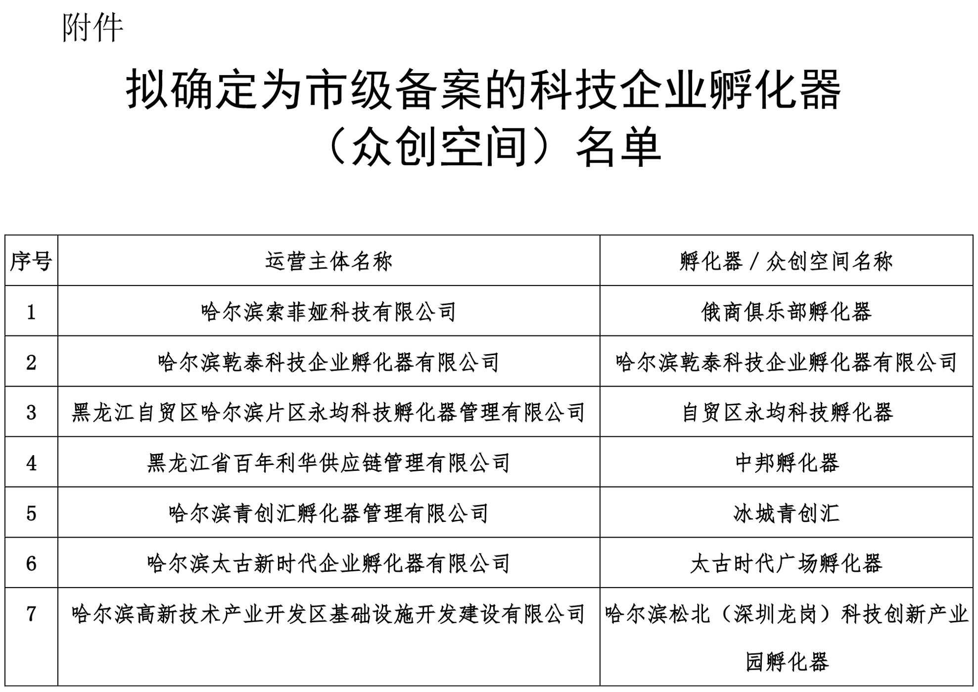 擬確定為市級備案的科技企業(yè)孵化器（眾創(chuàng)空間）名單(1).jpg