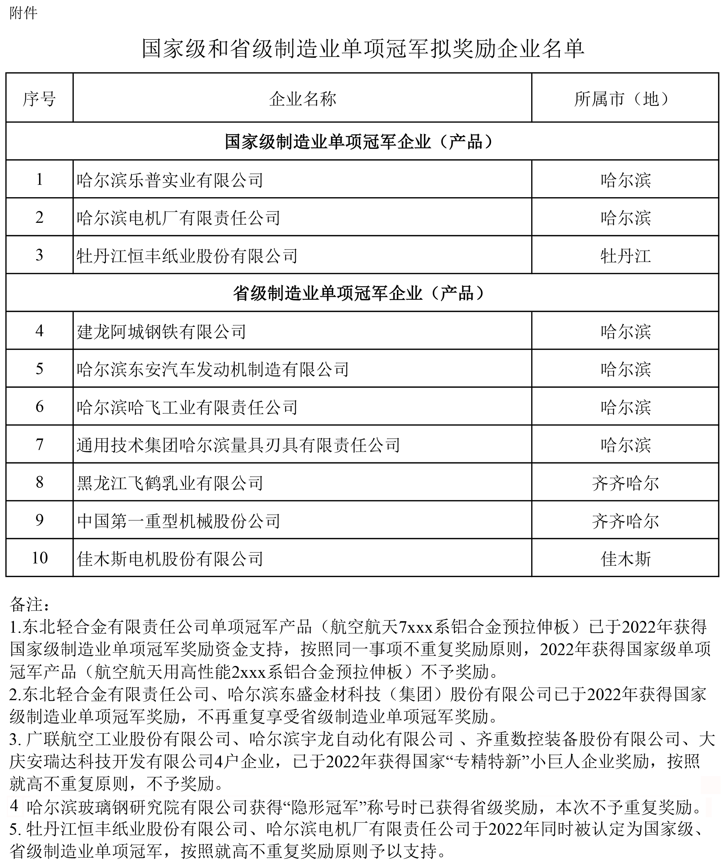 附件：國家級(jí)和省級(jí)制造業(yè)單項(xiàng)冠軍擬獎(jiǎng)勵(lì)企業(yè)名單.jpg