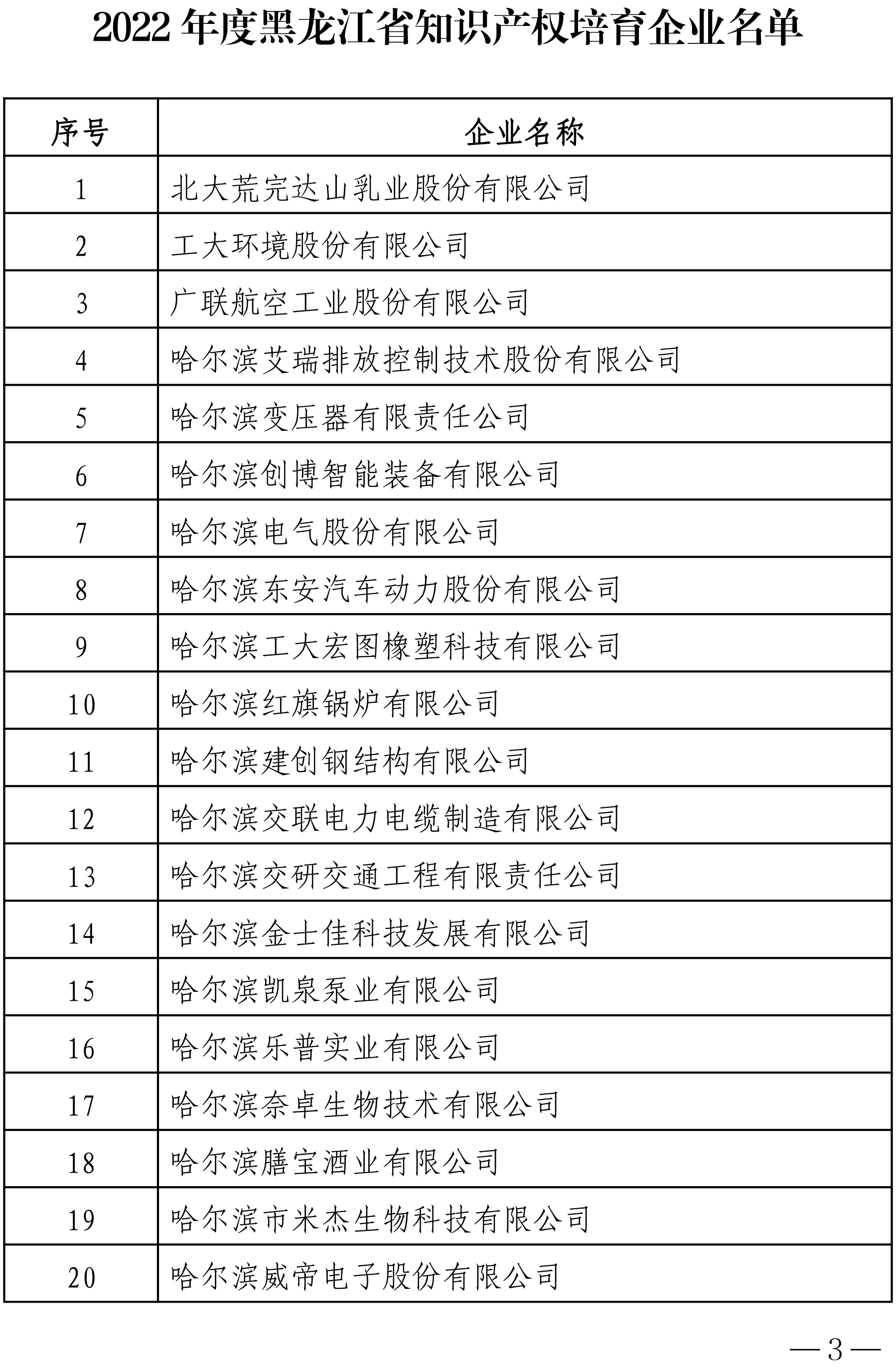 附件：2022年度黑龍江省知識產(chǎn)權(quán)優(yōu)勢企業(yè)名單-3.jpg