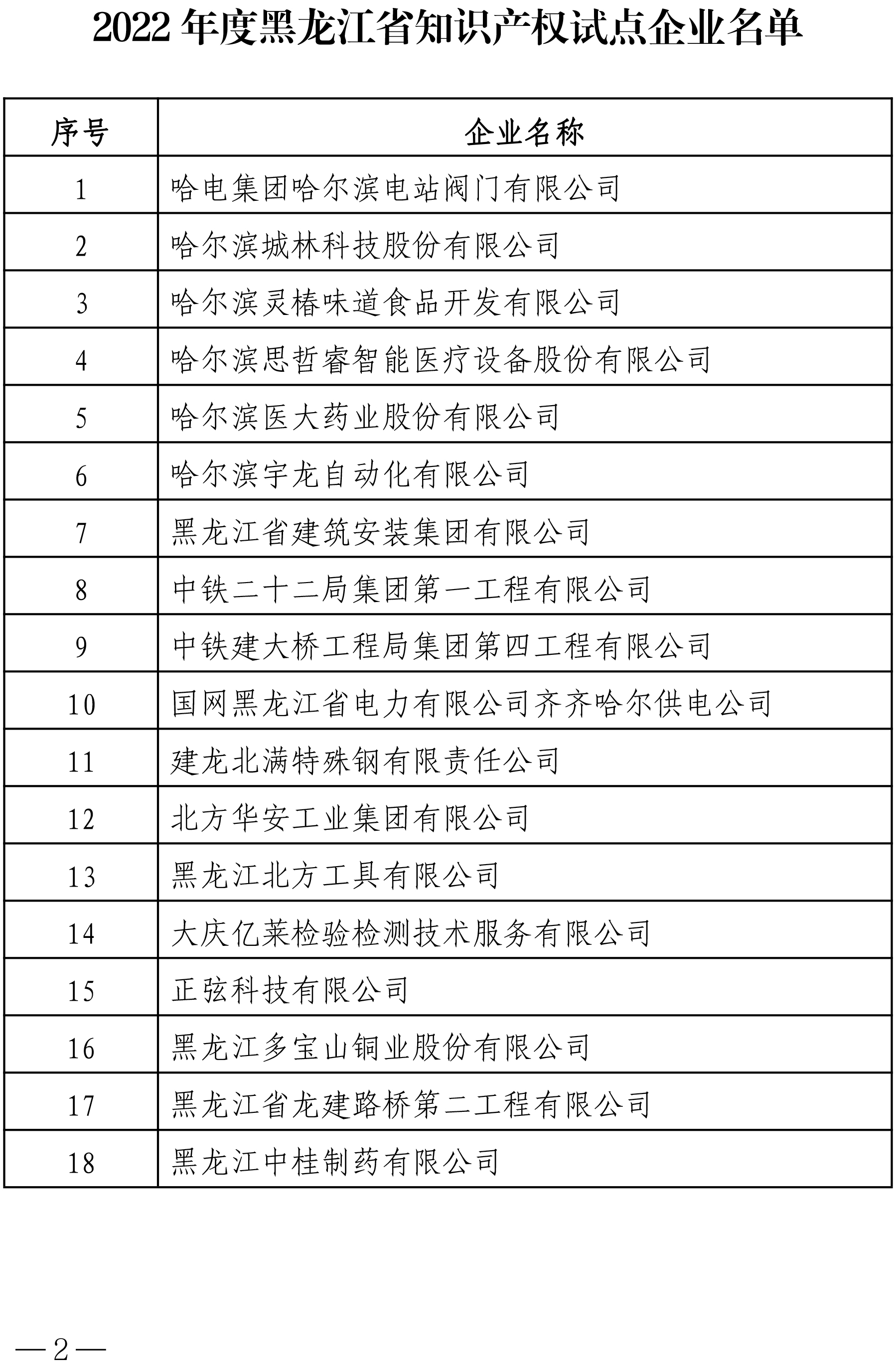 附件：2022年度黑龍江省知識產(chǎn)權(quán)優(yōu)勢企業(yè)名單-2.jpg